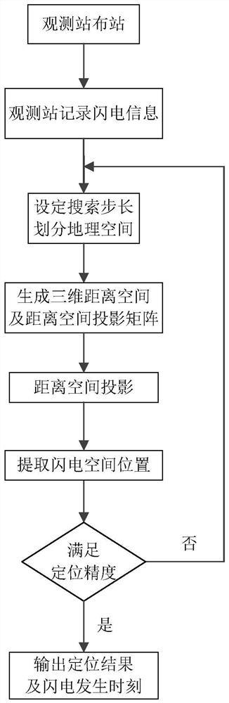 High-precision 3D lightning location method based on hierarchical search and distance-space projection