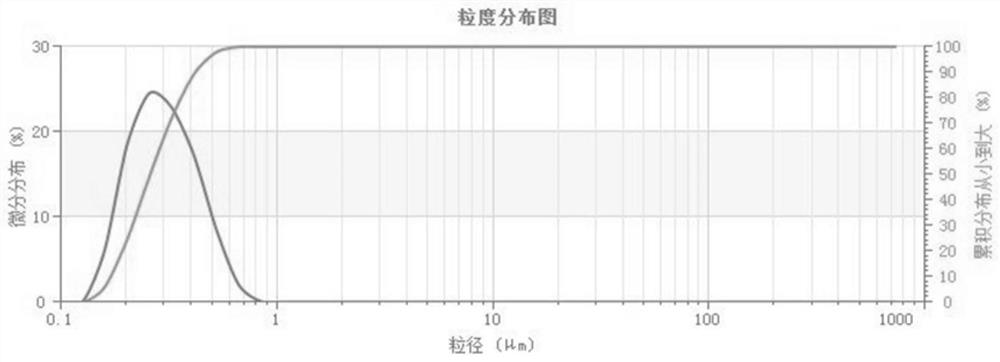 A kind of binder for lithium ion battery separator coating and preparation method