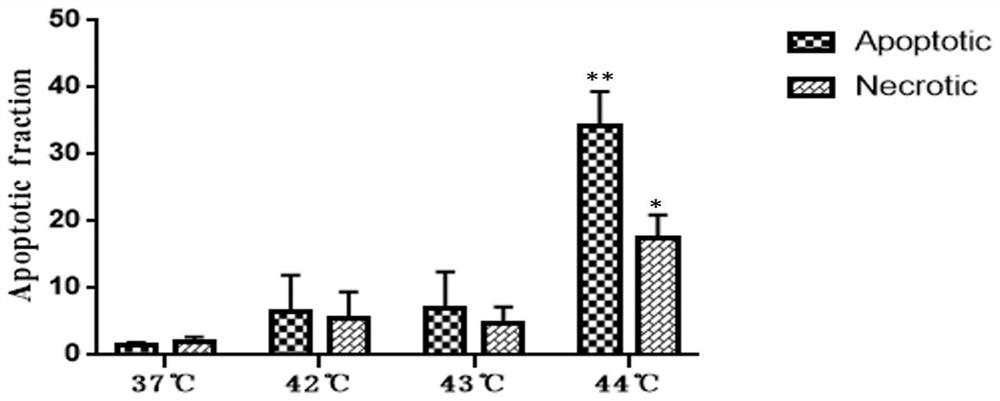 Method for inducing apoptosis by thermal stimulation