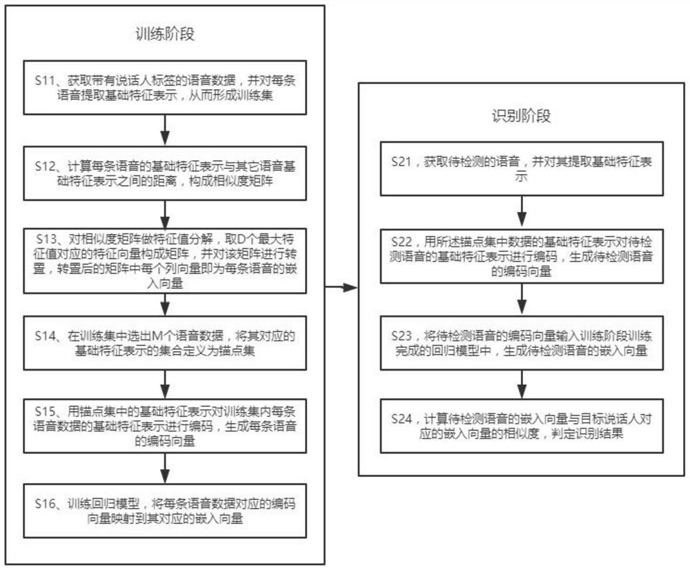 Voiceprint recognition method, device, equipment and storage medium based on distance coding