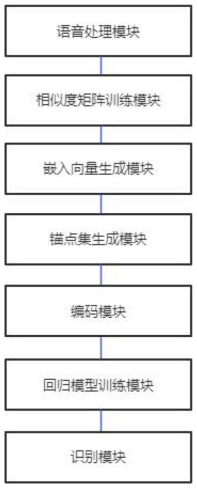 Voiceprint recognition method, device, equipment and storage medium based on distance coding