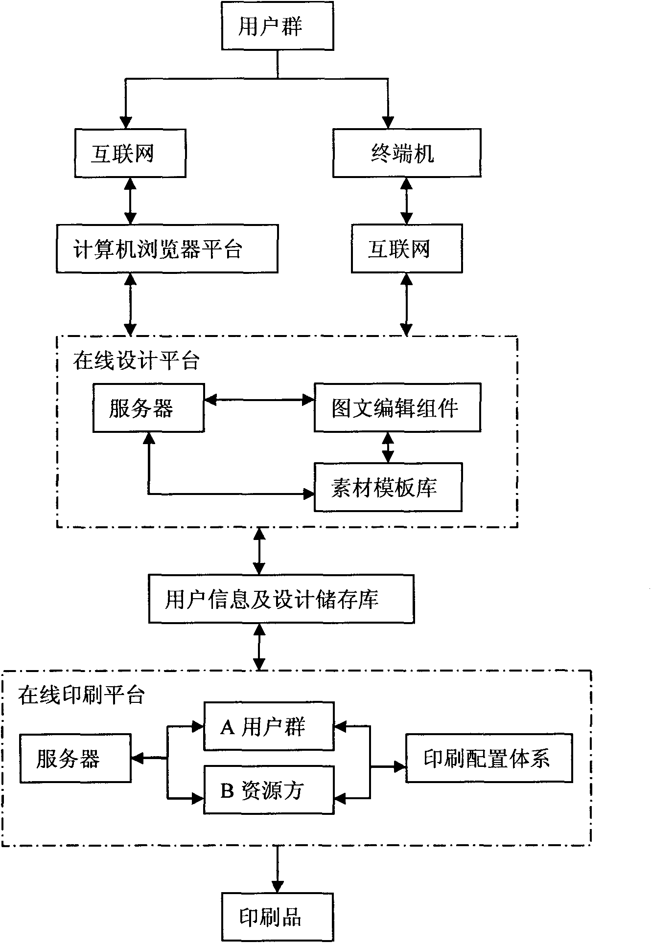 Method and system for integrating online modularized design and printing