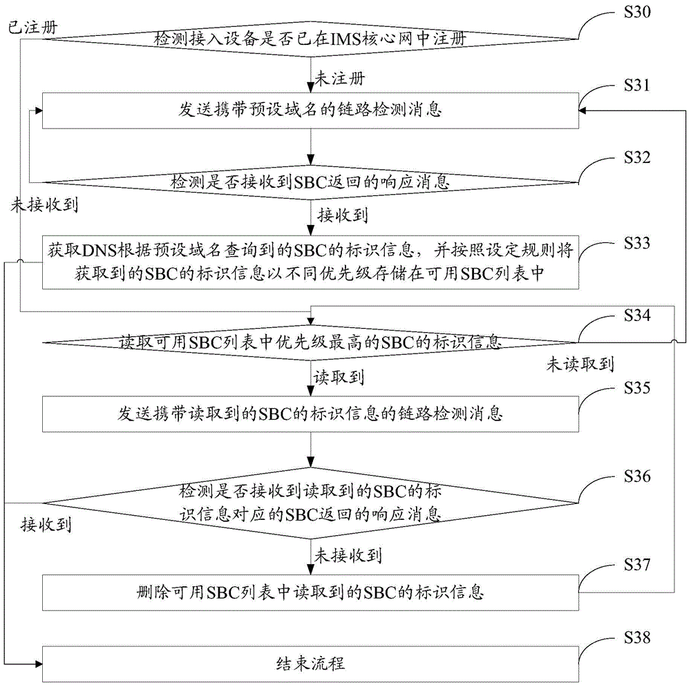 Link detection method and access equipment