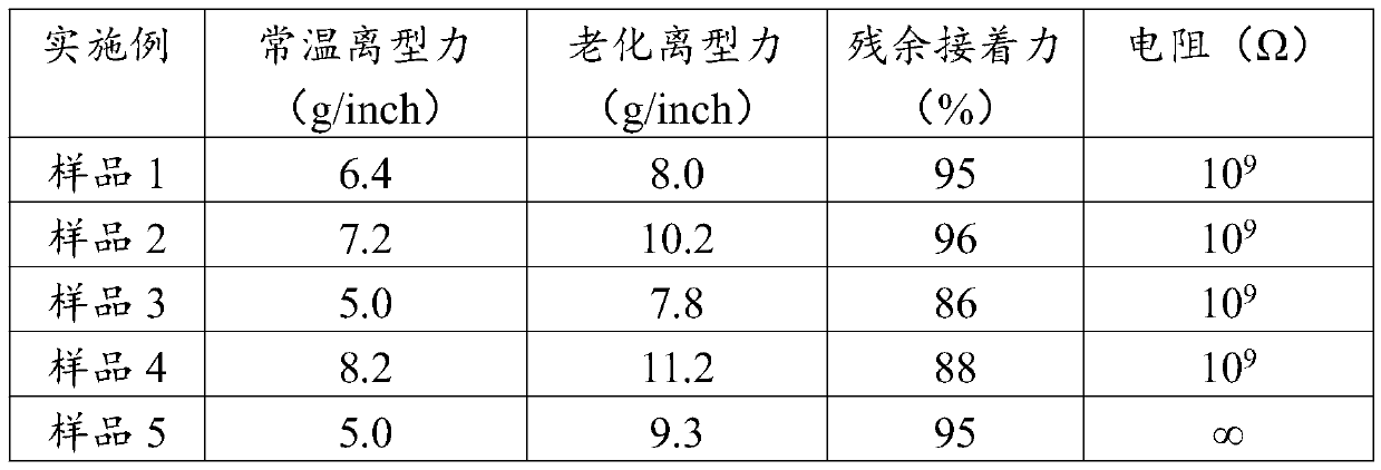 Antistatic agent, antistatic release film and preparation method of antistatic release film