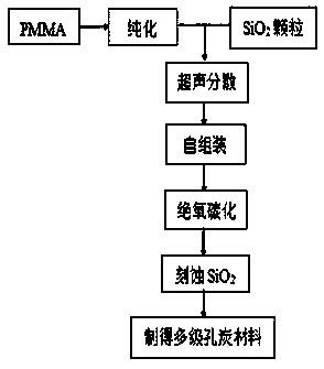 A kind of porous carbon material and preparation method thereof