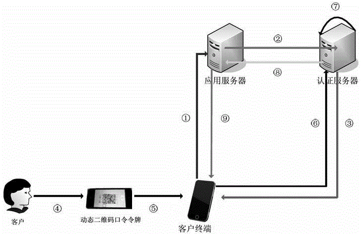 Mobile banking security authentication method