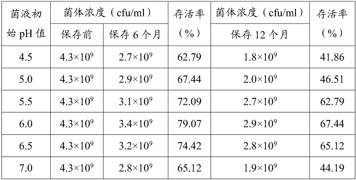 Method for extending shelf life of fishery liquid lactobacillus plantarum product