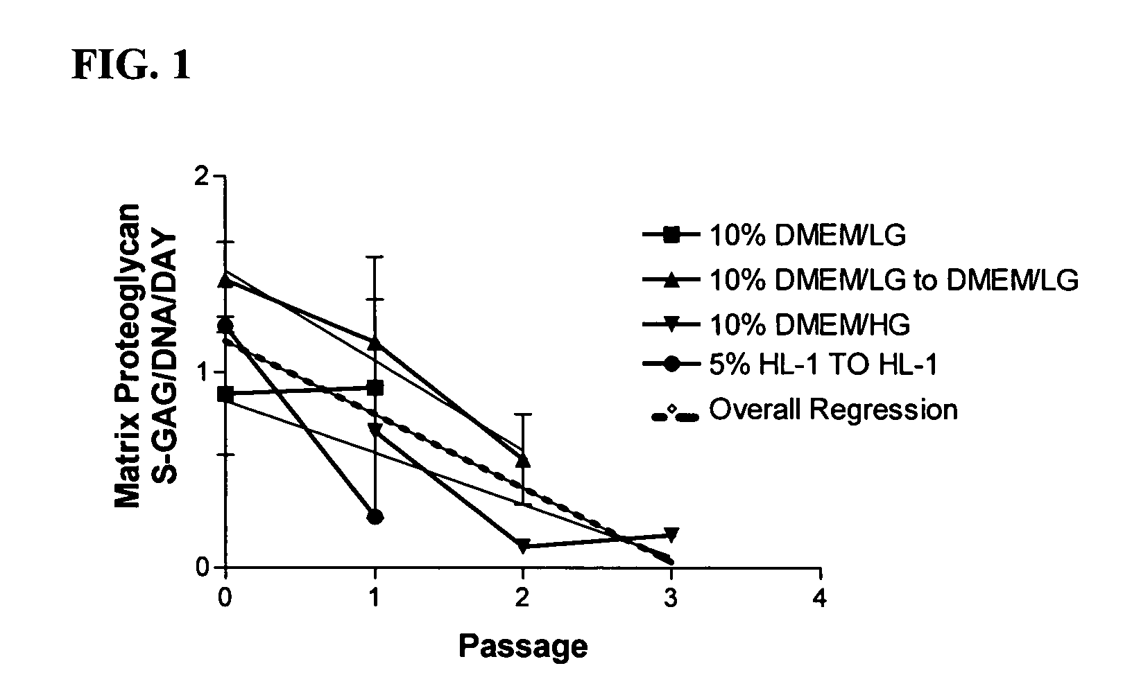 Method for chondrocyte expansion with phenotype retention