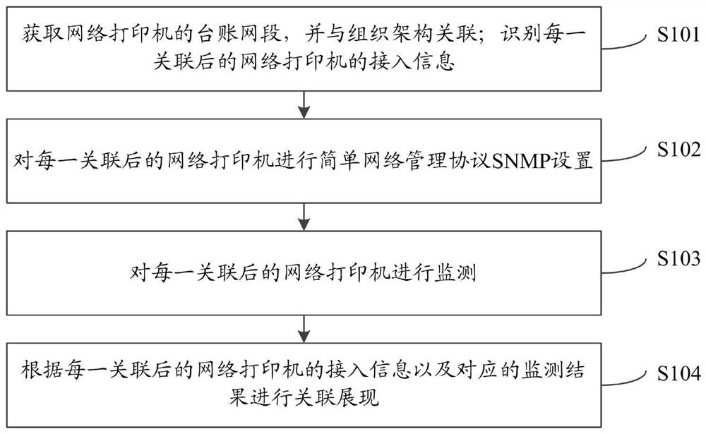 Network printer equipment monitoring method and system