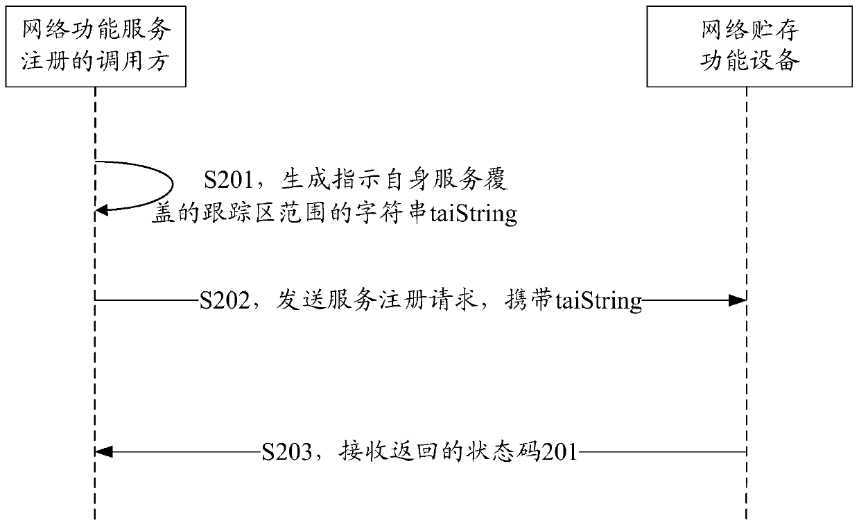 Information processing method and network equipment