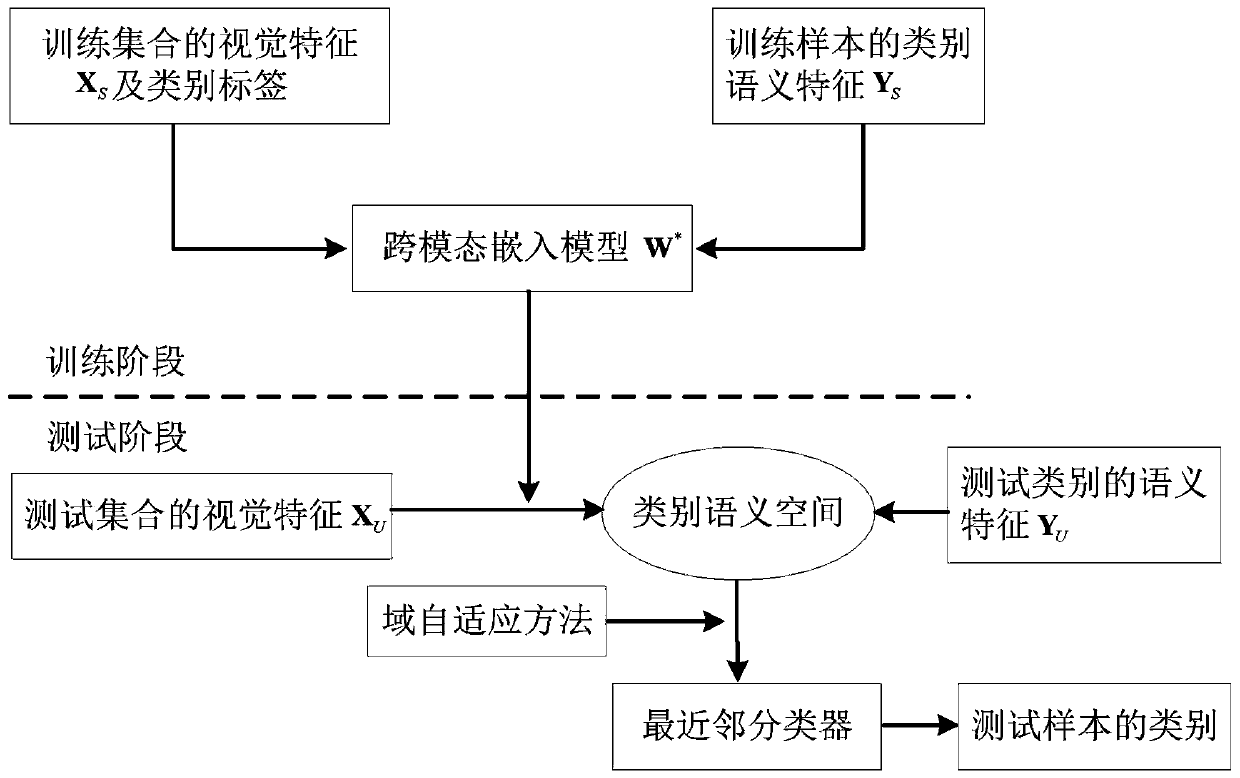 Domain Adaptive Learning Method