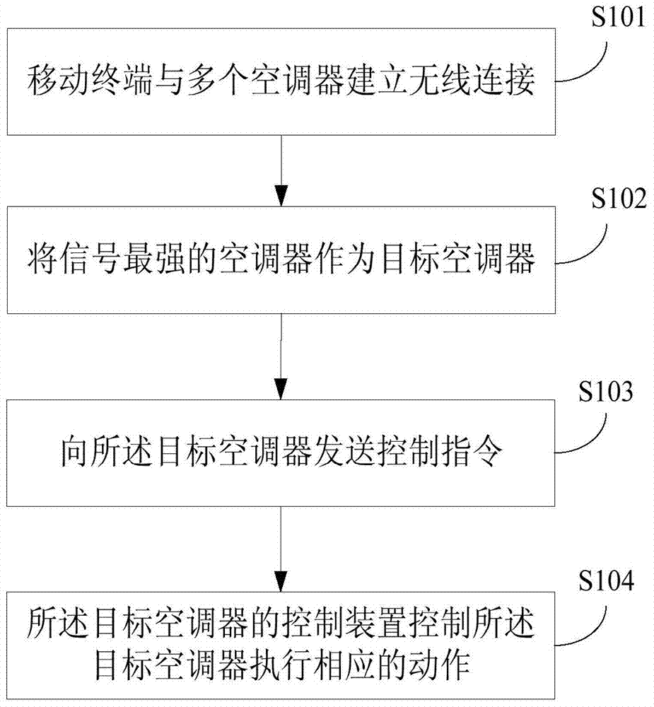Control system and method for air conditioners
