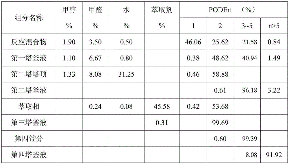 Purification method for polyoxymethylene dimethyl ether(PODE)