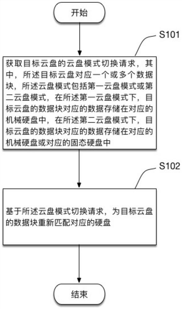 A method and device for cloud disk mode switching