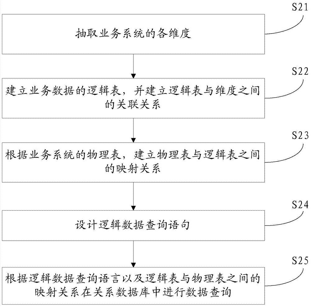 Data query method and system