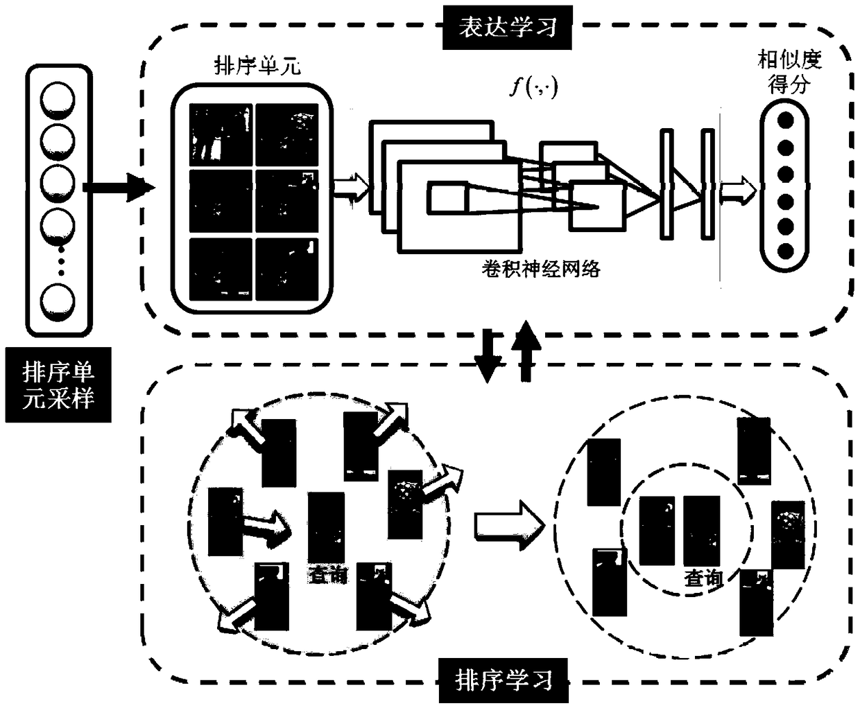 A pedestrian re-identification method based on deep learning