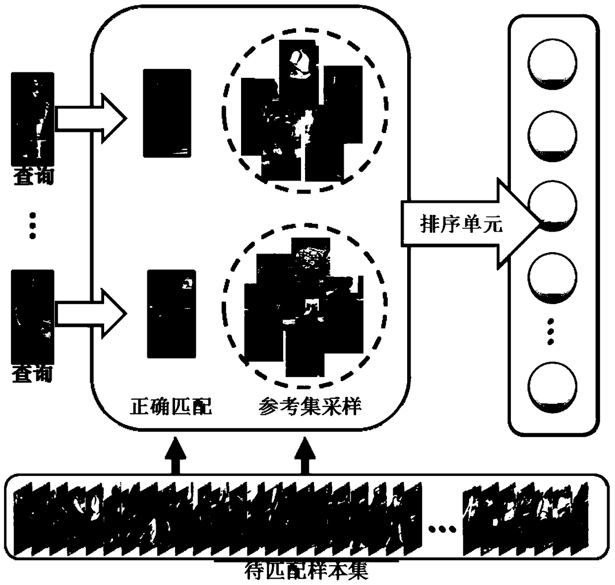 A pedestrian re-identification method based on deep learning