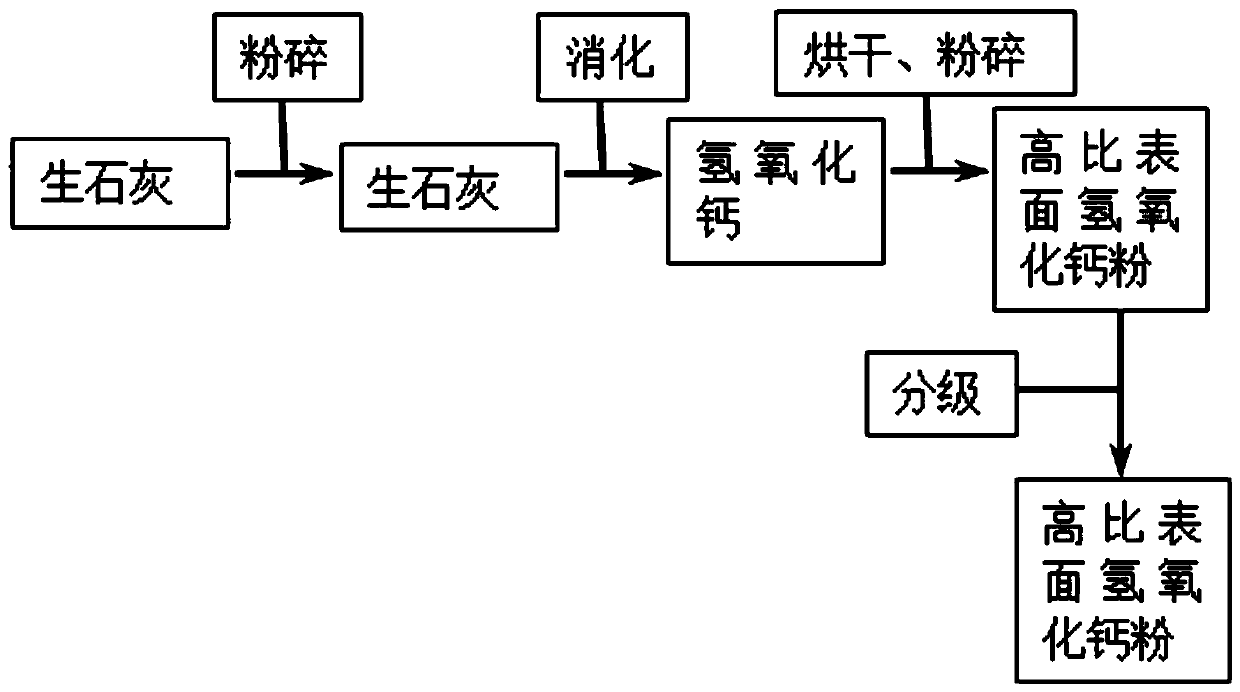 Preparation method of calcium hydroxide powder with high reactivity and high specific surface area