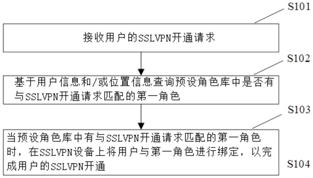 SSLVPN opening method and device