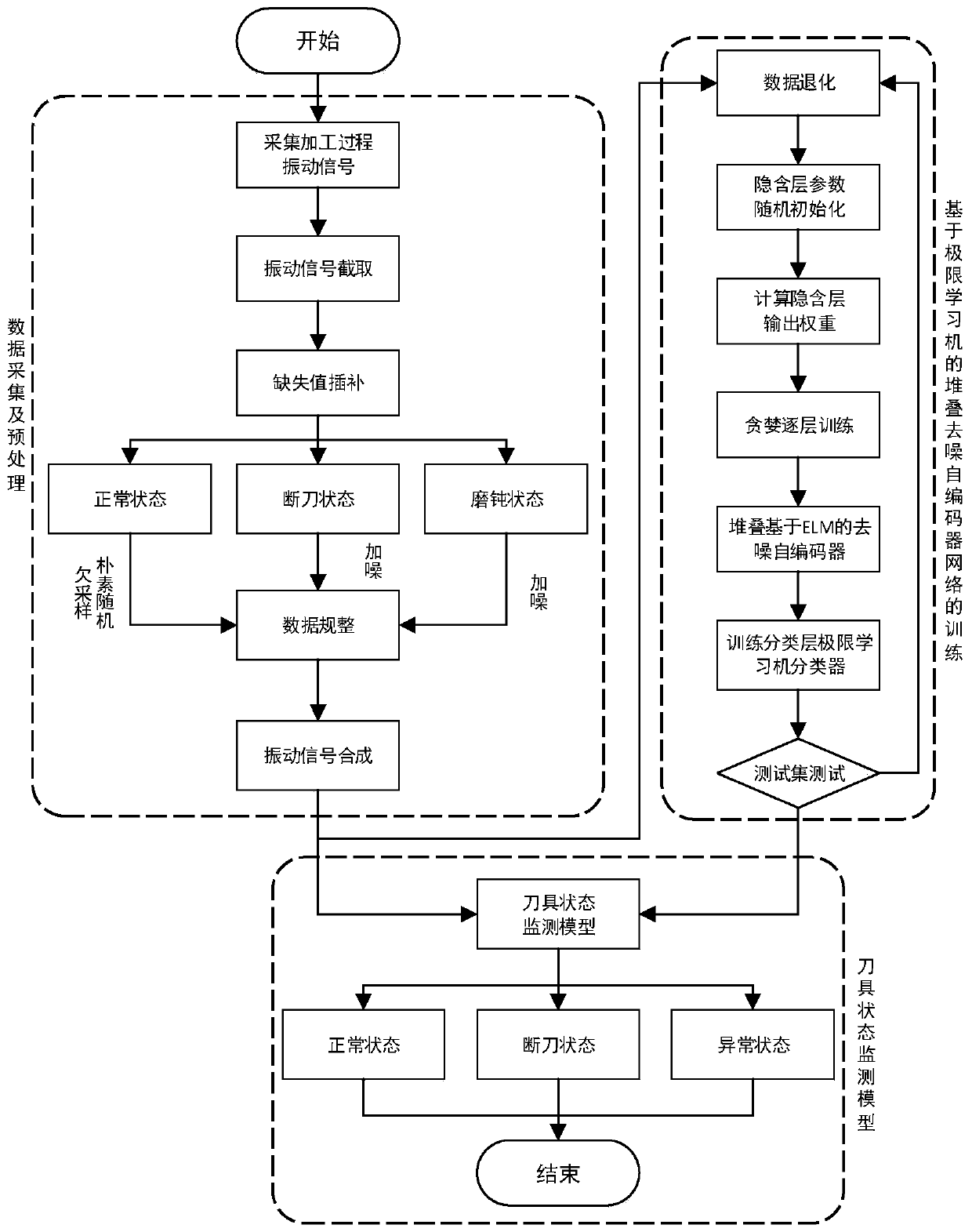 Tool condition monitoring method based on ELM-SDAE algorithm