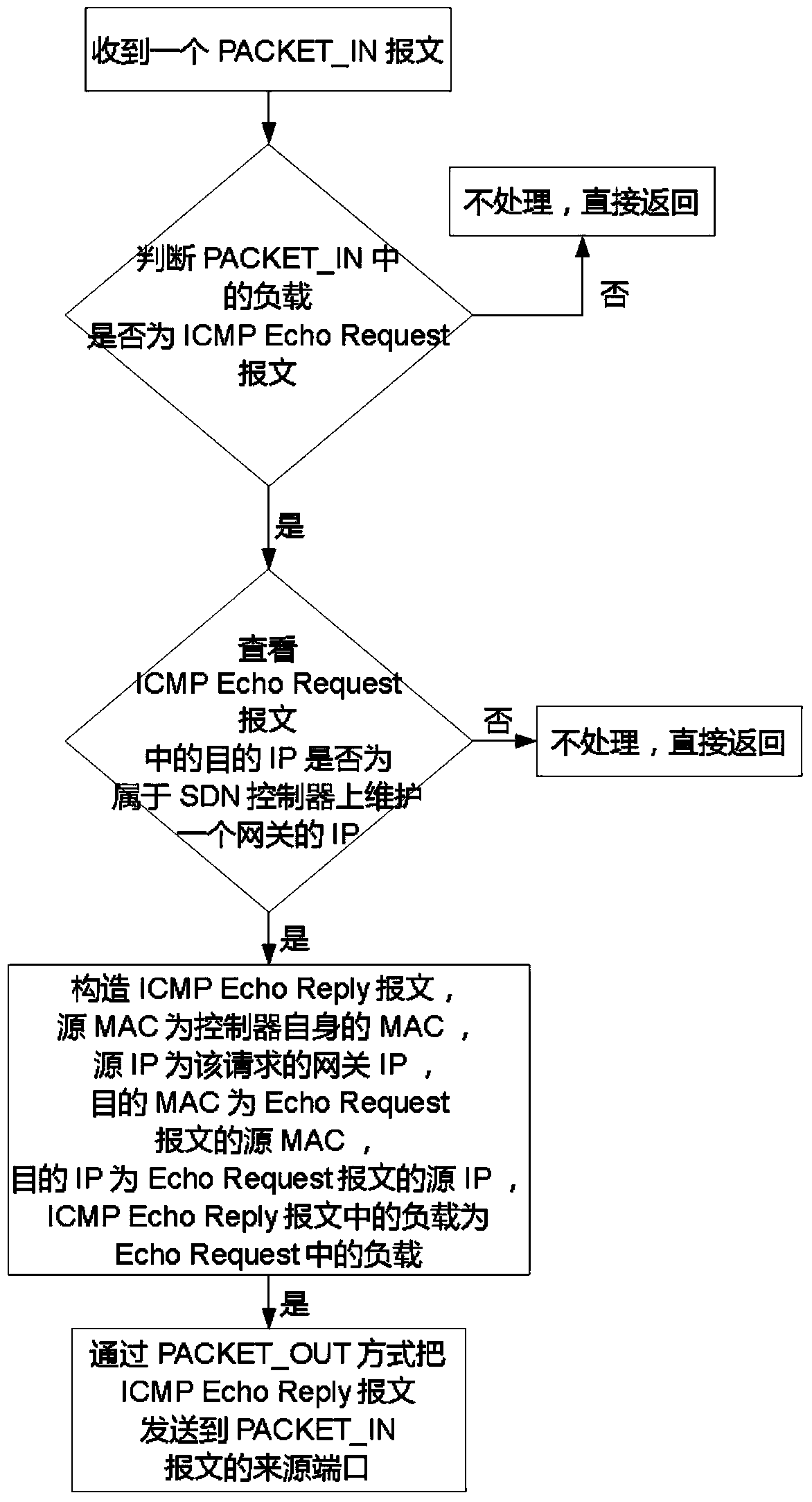 Communication method, switch, controller and communication system