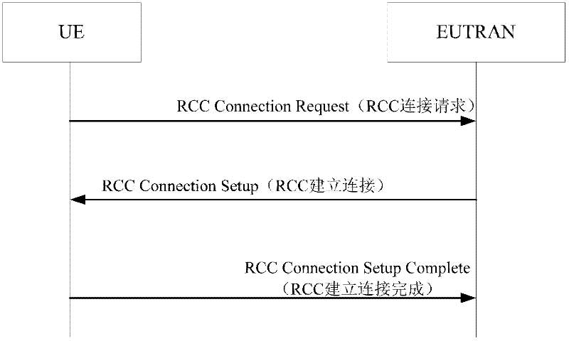 Small data transmission method and equipment
