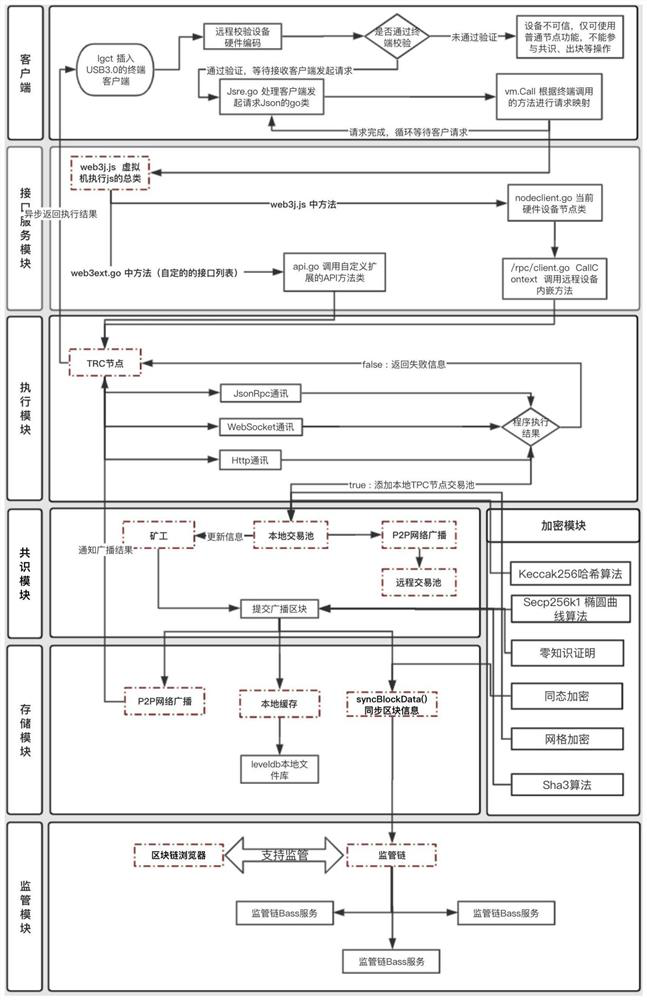 Blockchain-based trusted hardware and high-performance decentralized anonymous encryption method