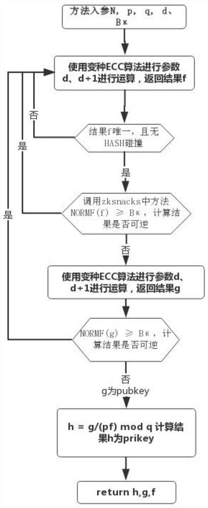 Blockchain-based trusted hardware and high-performance decentralized anonymous encryption method