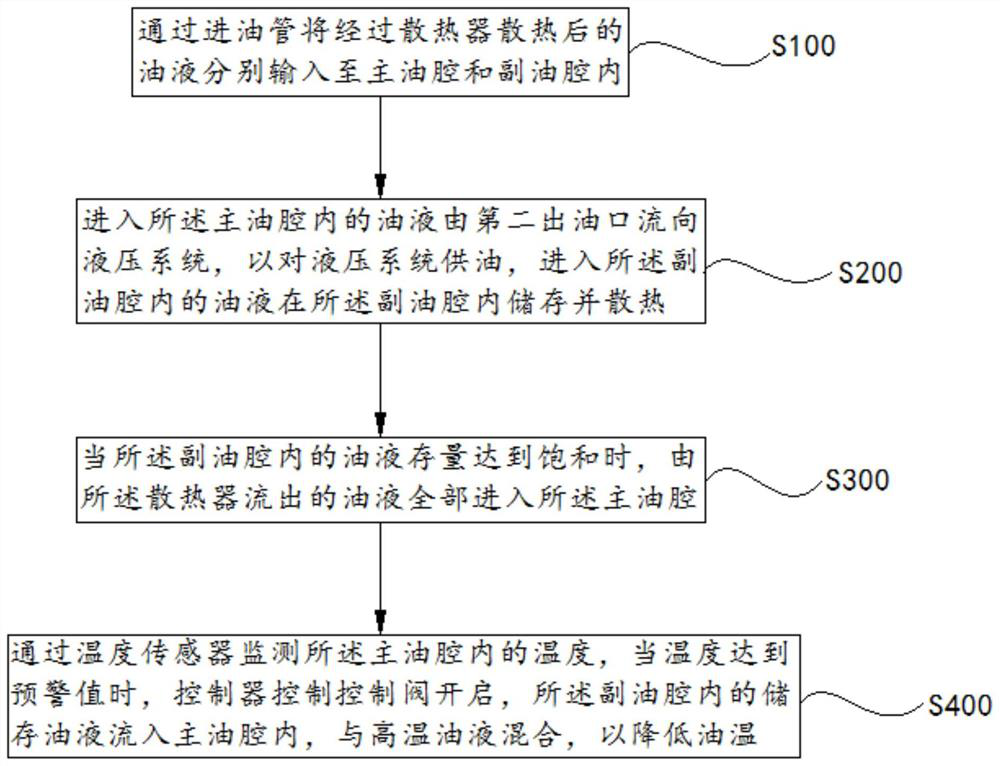 Hydraulic oil tank, temperature control system and temperature control method