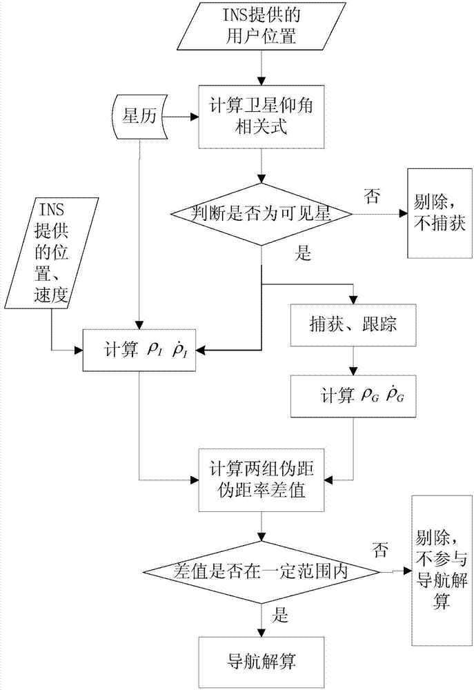 INS assistance-based satellite navigation spoofing-type interference resisting method