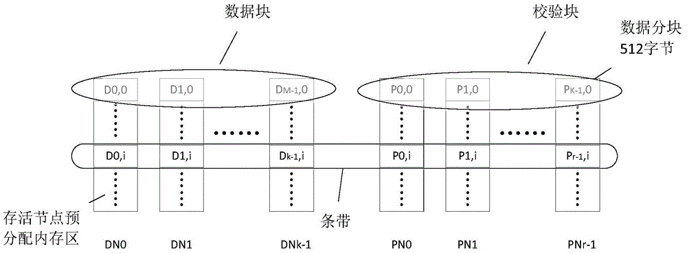 A reconstruction optimization method based on erasure code cache