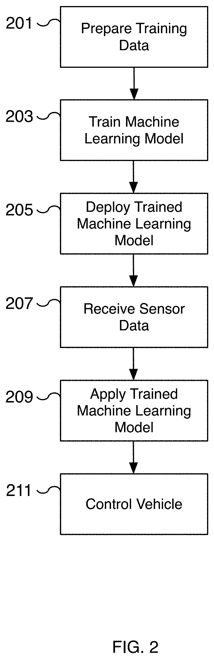 Generating ground truth for machine learning from time series elements