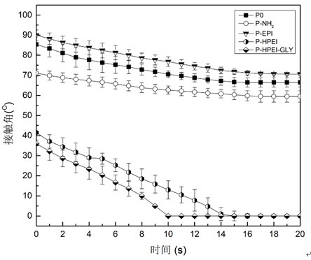 A kind of preparation method of superhydrophilic modified antifouling PVDF separation membrane
