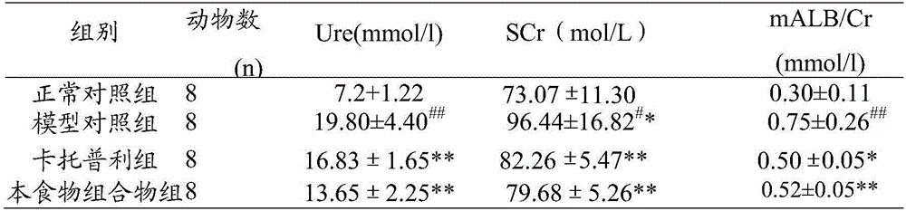 Food composition suitable for patients with chronic kidney diseases to eat and preparation method thereof