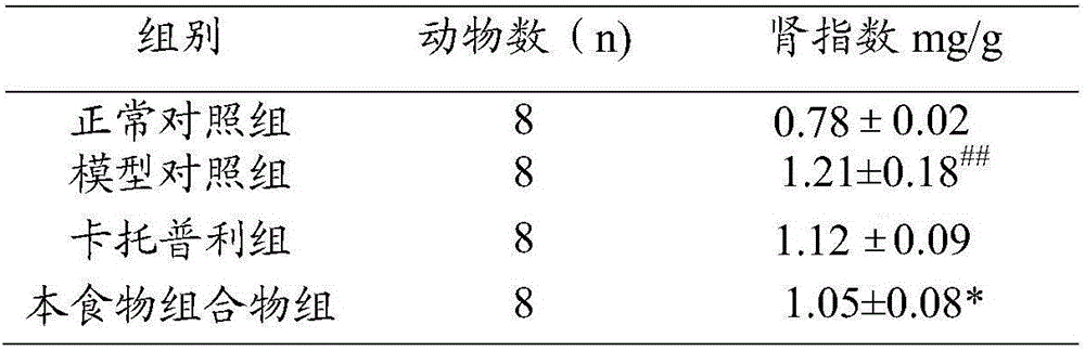 Food composition suitable for patients with chronic kidney diseases to eat and preparation method thereof