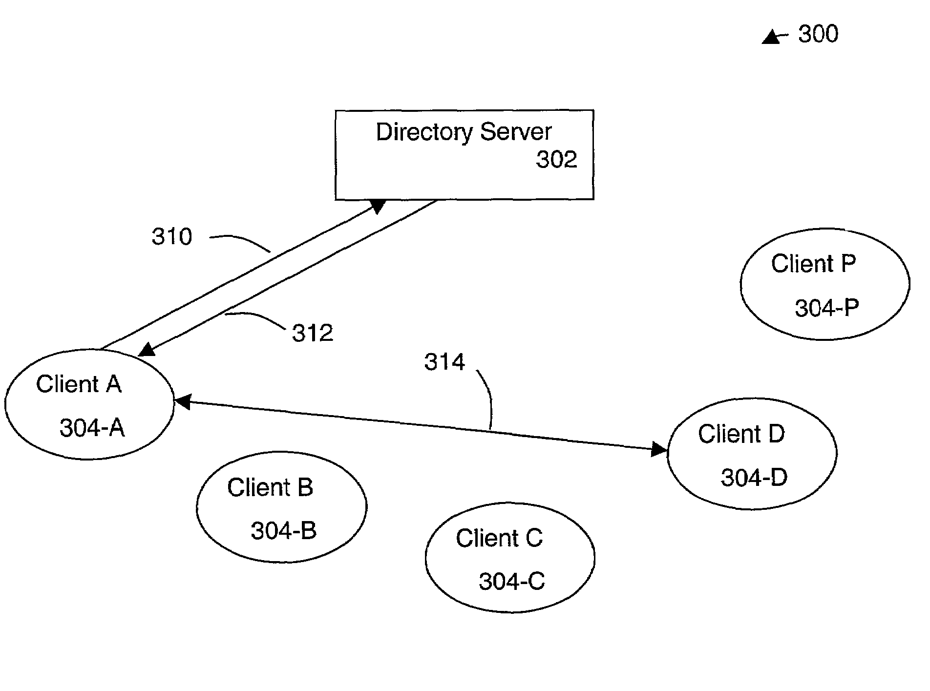 Method and apparatus for peer-to-peer services for efficient transfer of information between networks