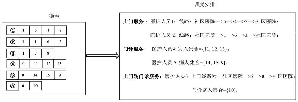 Medical staff scheduling optimization method based on door-to-door and outpatient service mode