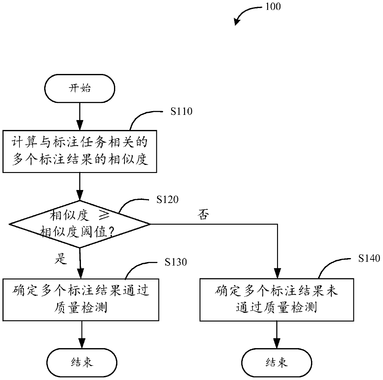 Annotated data processing method and annotated data processing system