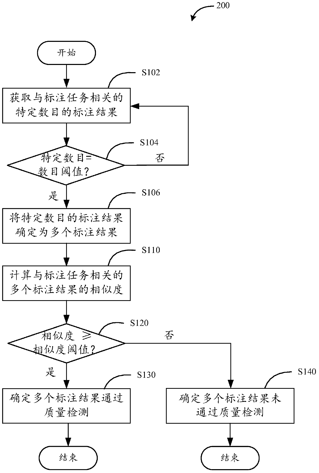 Annotated data processing method and annotated data processing system