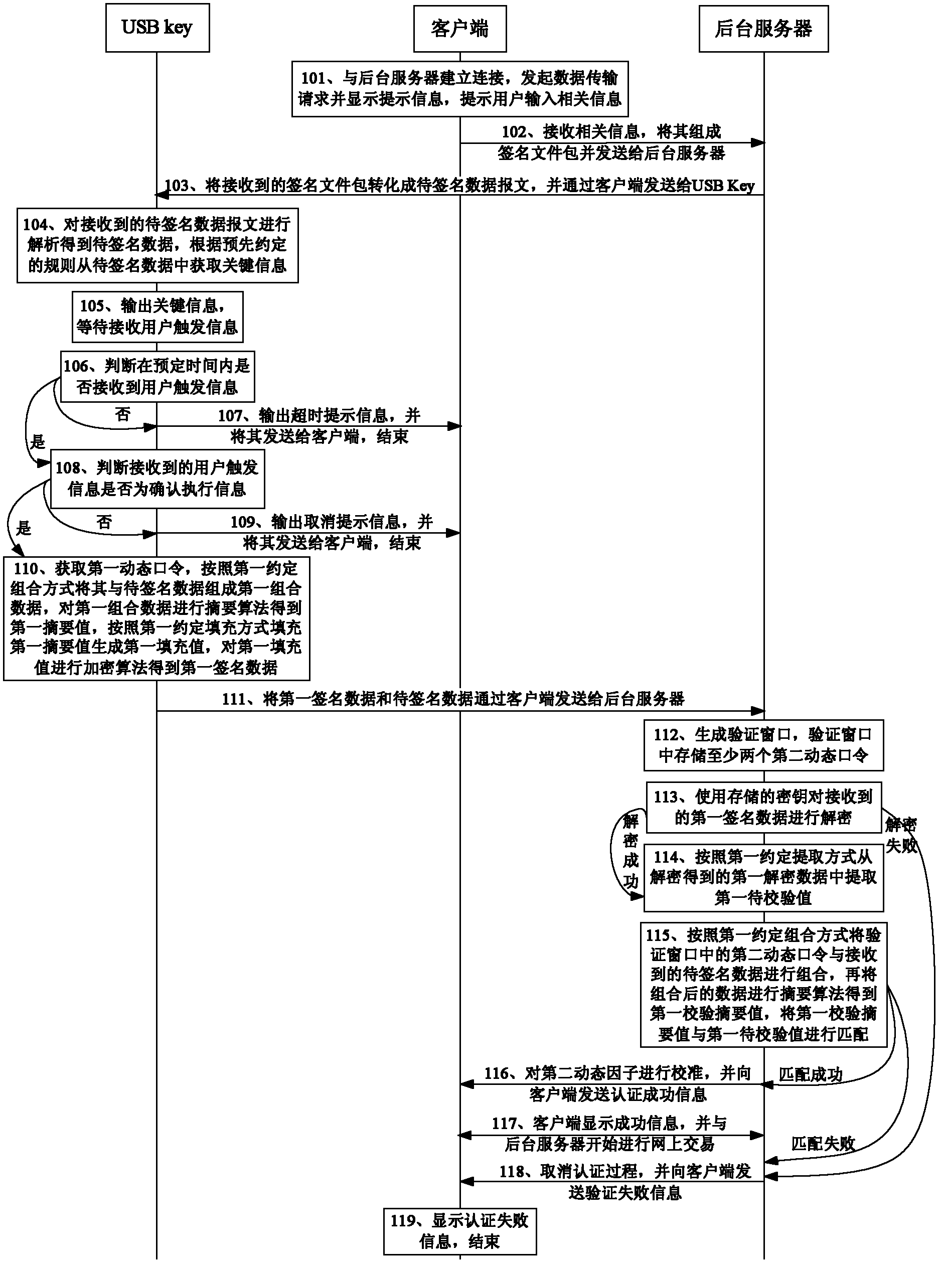 Data signature authentication method and data signature authentication system