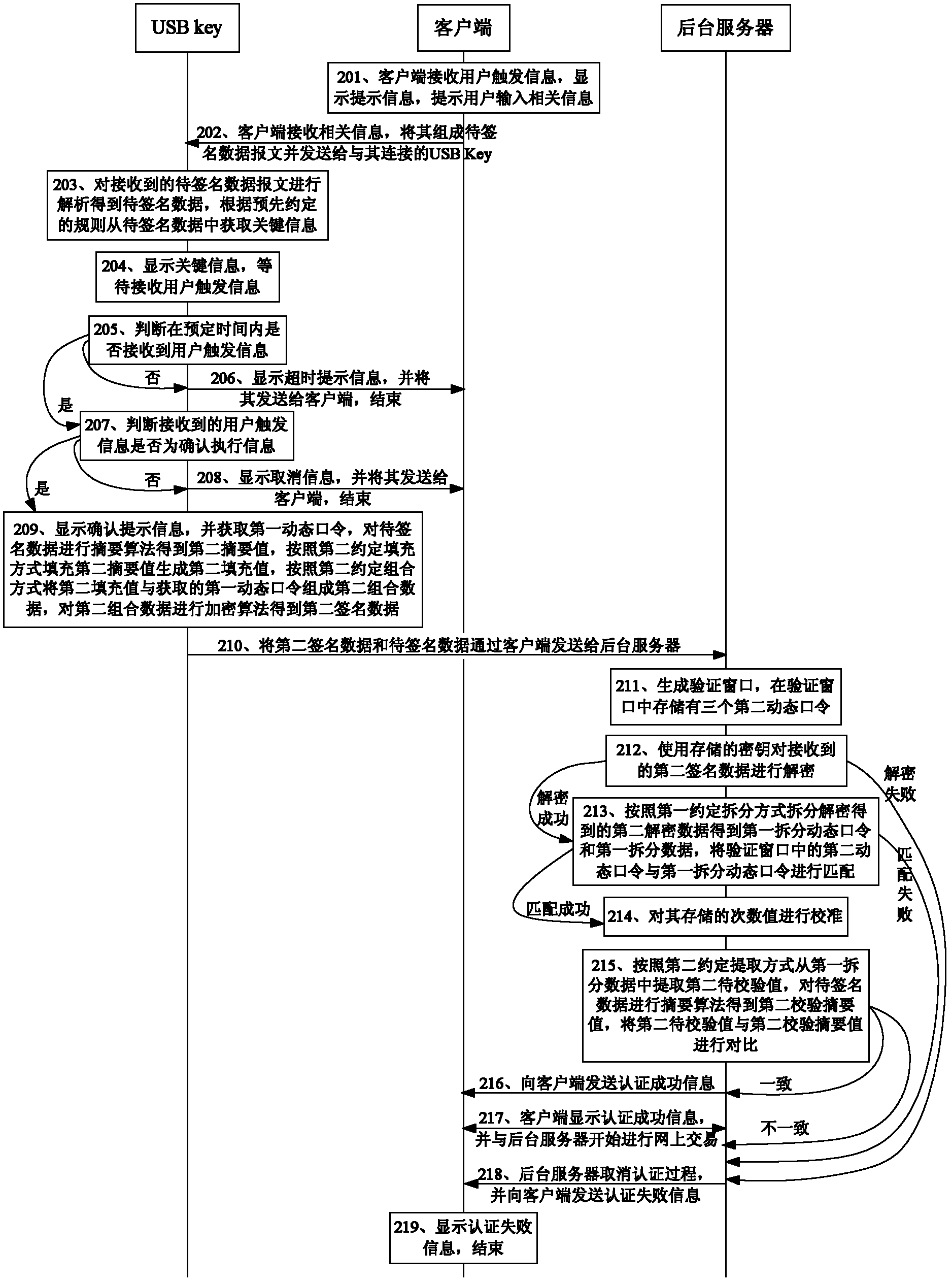 Data signature authentication method and data signature authentication system