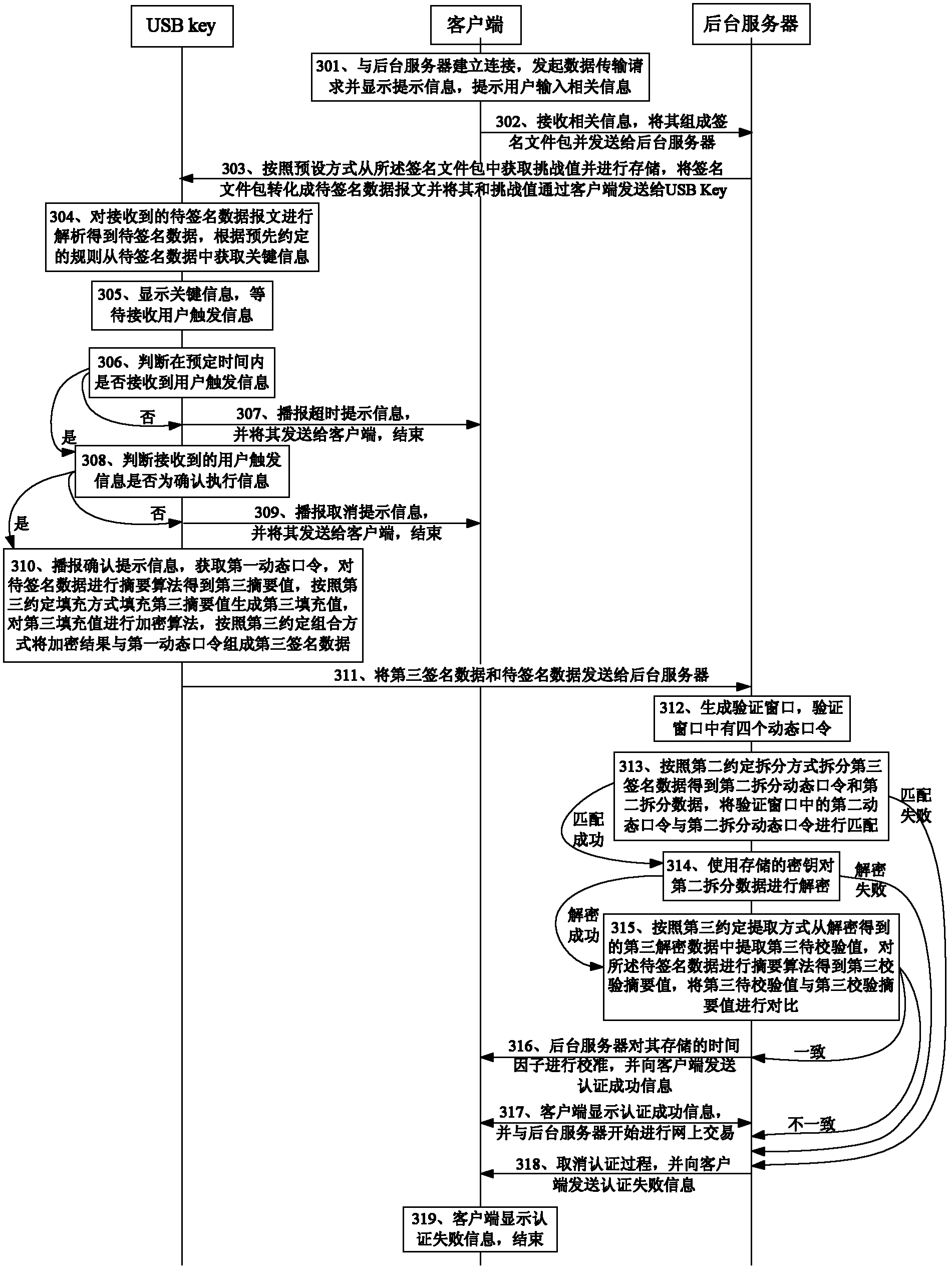 Data signature authentication method and data signature authentication system