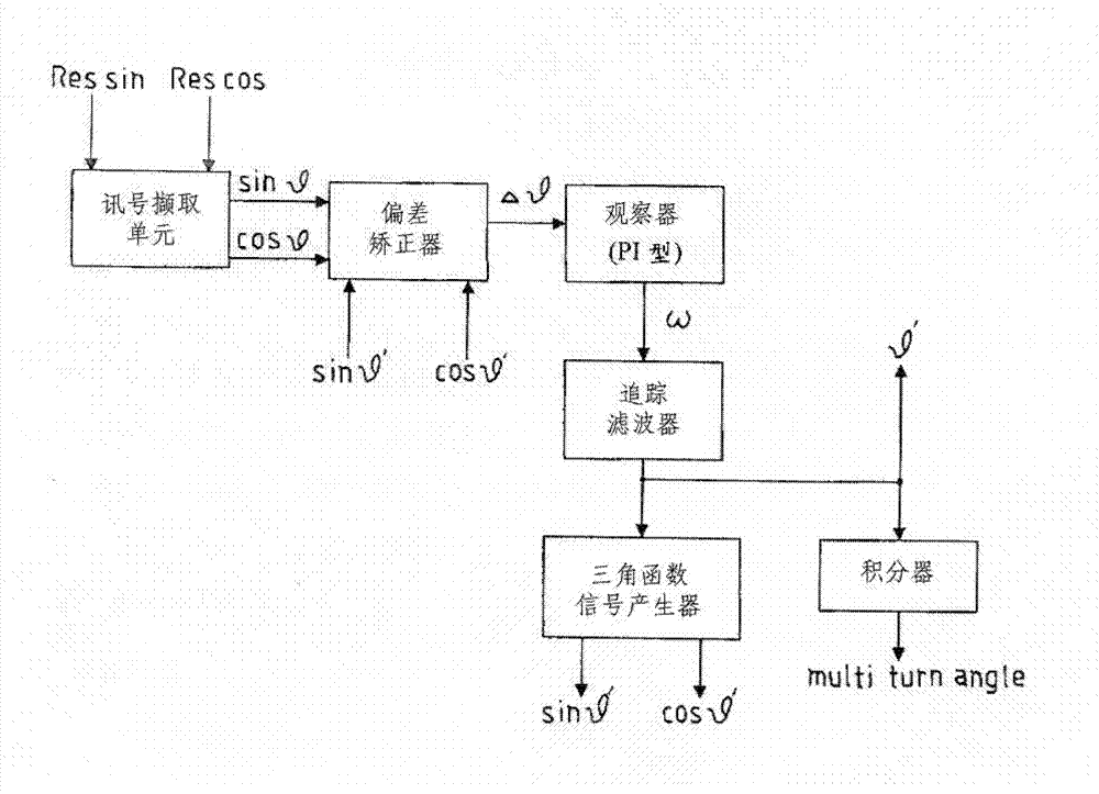 Pure software resolver angle acquiring and signal processing method