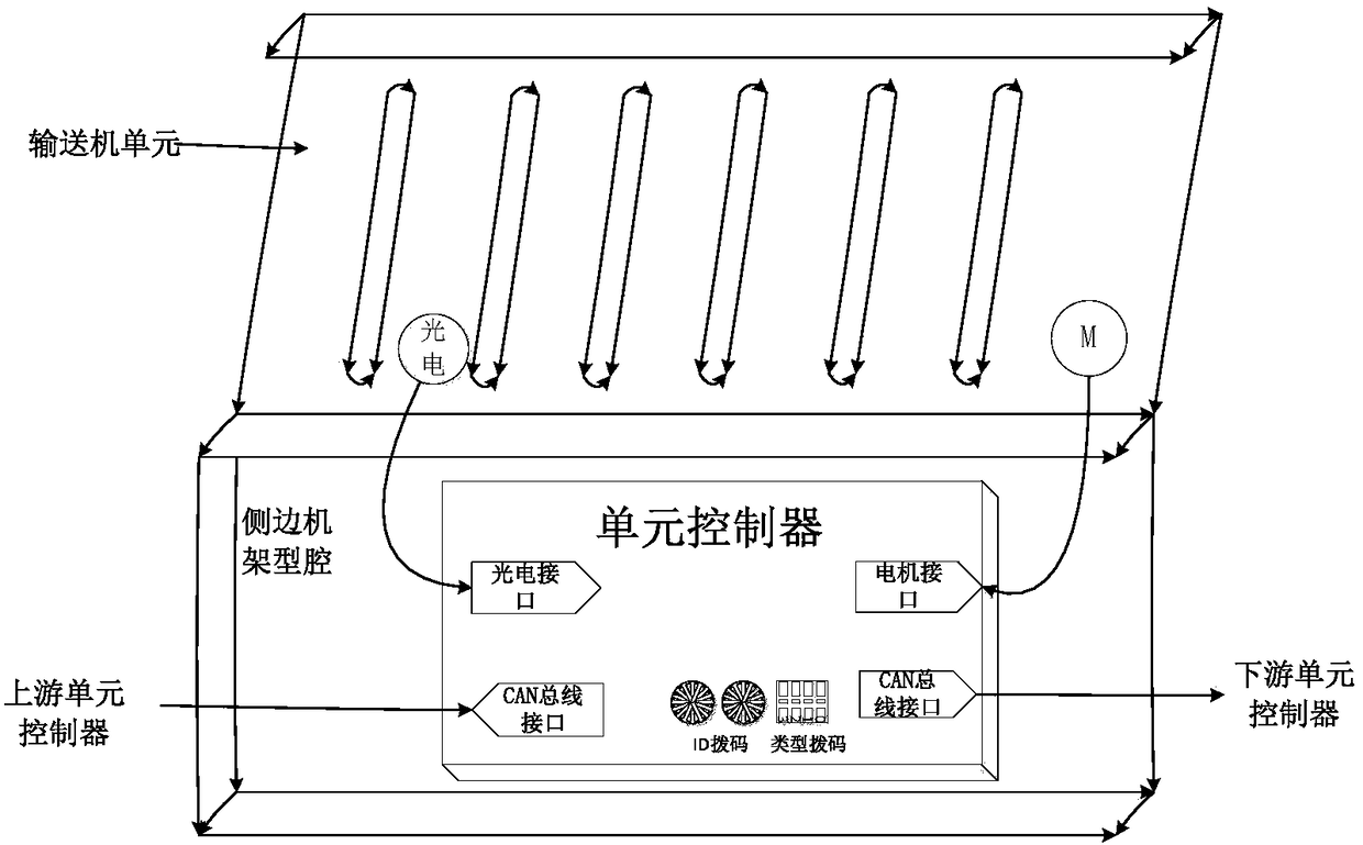 A conveyor distributed control system and control method