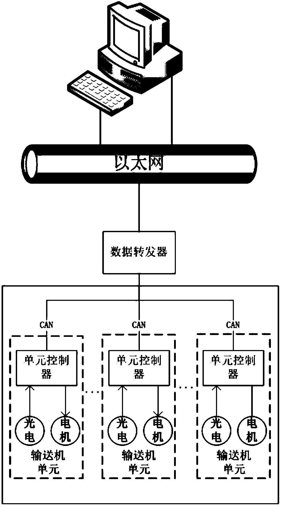 A conveyor distributed control system and control method