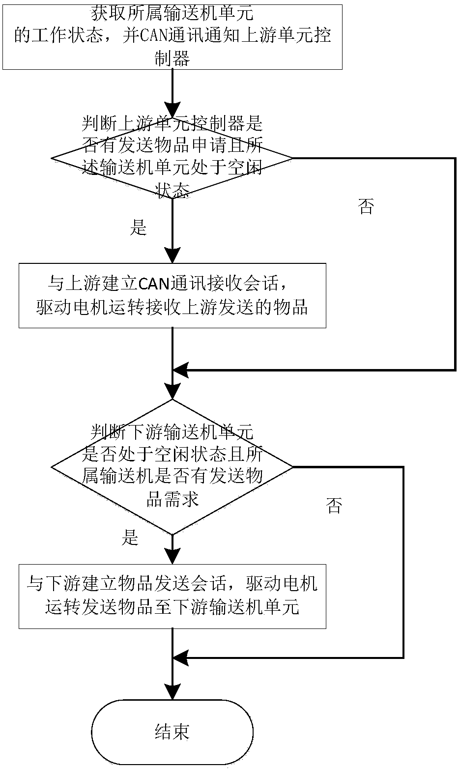 A conveyor distributed control system and control method