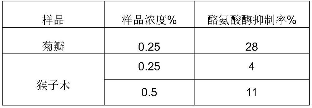 A camellia extract and Chinese herbal medicine cosmetic containing the camellia extract