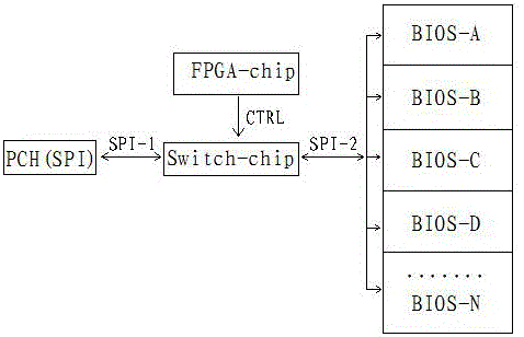 Method for achieving aim that one BIOS version is shared by multiple products