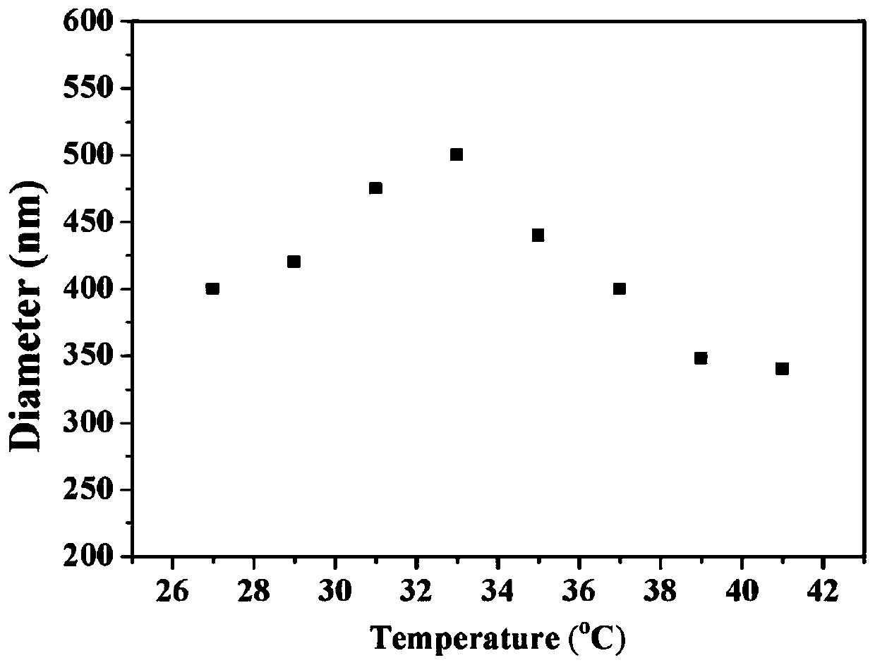 Method for preparing thermo-responsive iron-based nano-enzyme by reflux precipitation polymerization