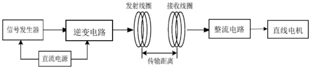 Linear motion mechanism based on resonance magnetic coupling technology